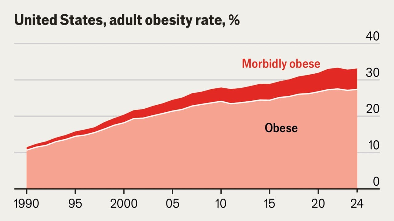 Area chart of the adult obesity rate in the United States from 1990 to 2024, rising from about 11% to about 33%, with the morbidly obese share shown separately.